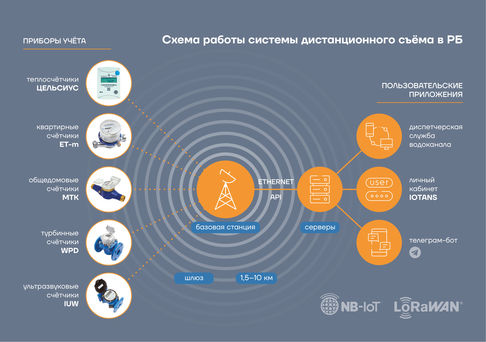 Диспетчеризация водомерных узлов. Решения для проектных компаний | IOTANS.BY